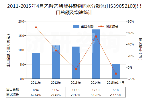 2011-2015年4月乙酸乙烯酯共聚物的水分散體(HS39052100)出口總額及增速統(tǒng)計(jì) 2011-2015年4月乙酸乙烯酯共聚物的水分散體(HS39052100)出口總額及增速統(tǒng)計(jì)